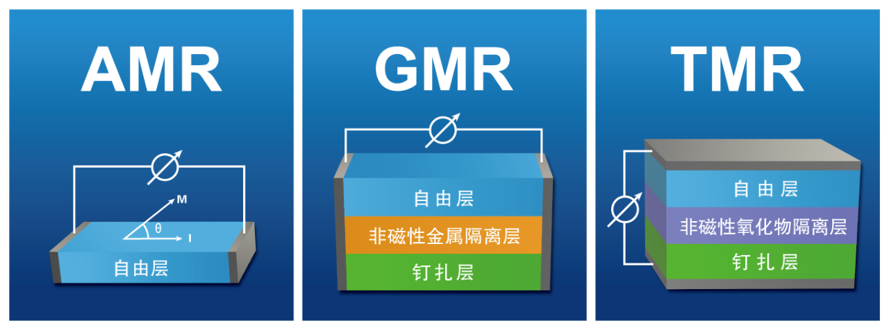 xMR磁傳感器技術示意圖