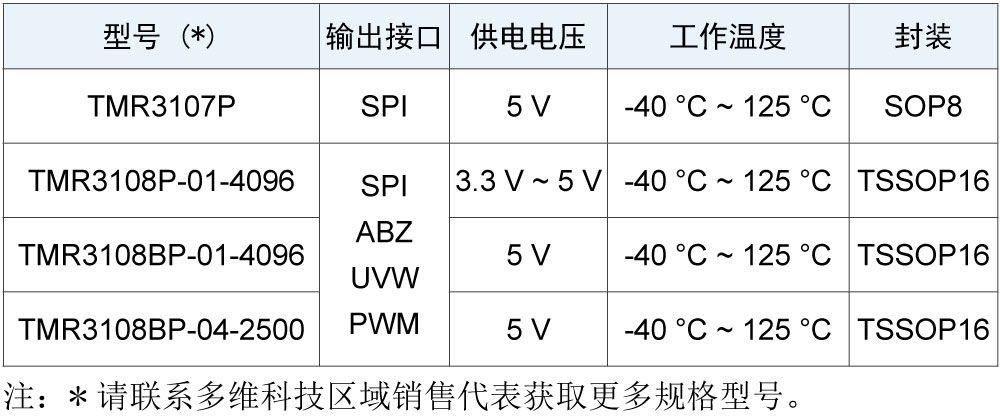 產品選型表