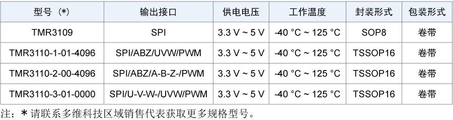 選型表