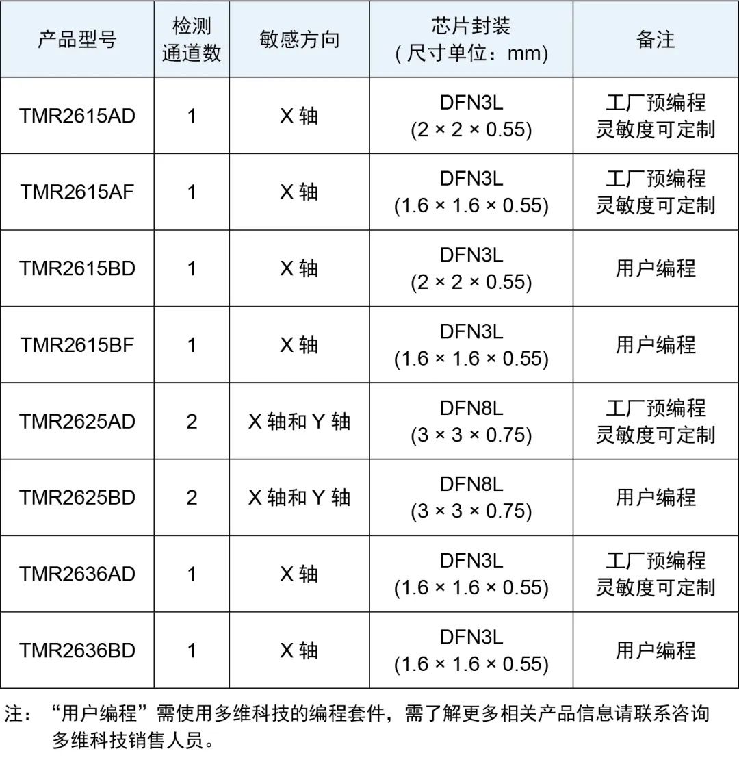 產品選型表