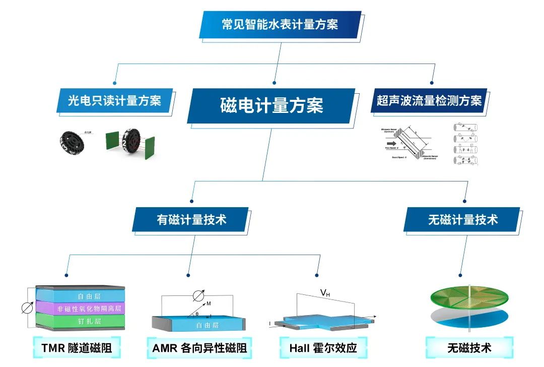 圖1 智能水表中磁電計量的不同技術原理