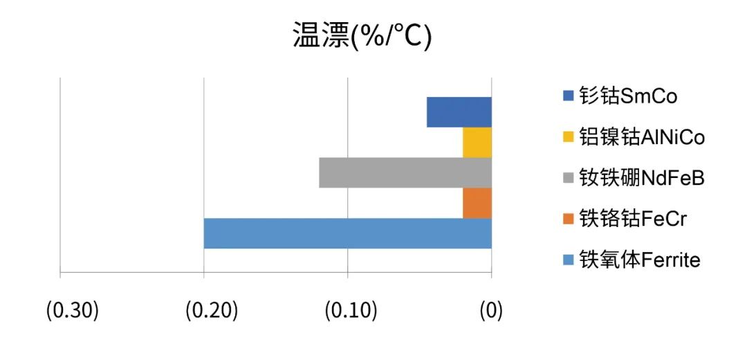 圖5 常用磁鐵材質(zhì)的溫漂參數(shù)對比