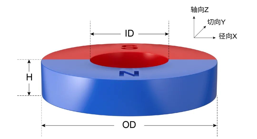 圖6 tmr角度芯片適配的圓環(huán)磁鐵外形示意圖